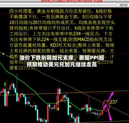 油价下跌削弱加元支撑	，美国PPI超预期推动美元兑加元继续走高-第2张图片