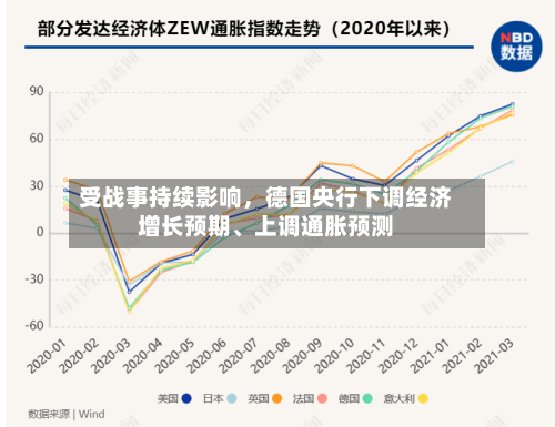 受战事持续影响，德国央行下调经济增长预期、上调通胀预测-第3张图片