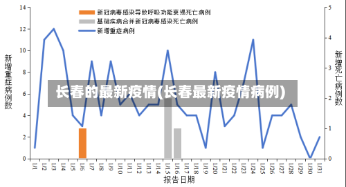 长春的最新疫情(长春最新疫情病例)