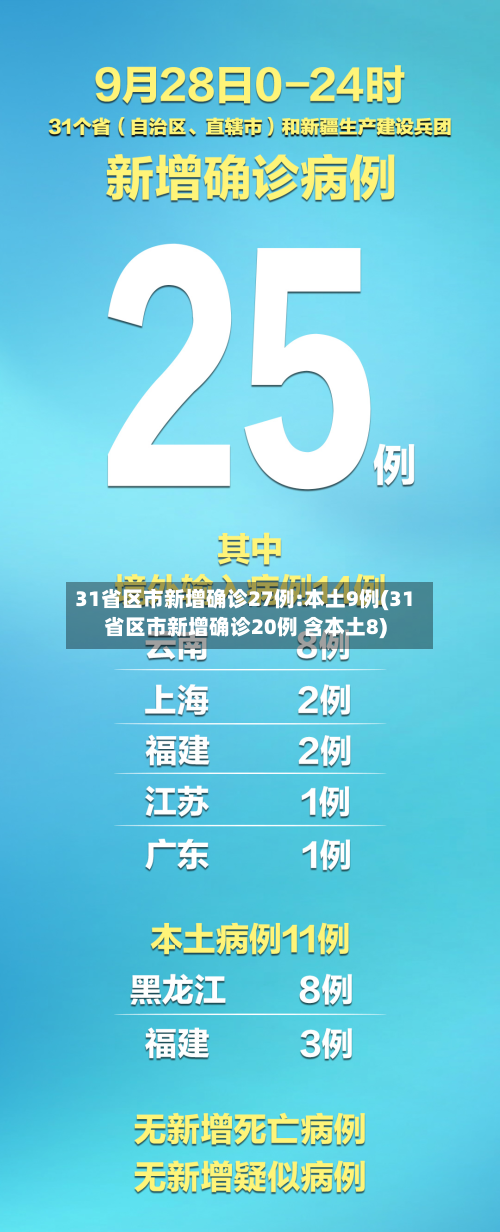 31省区市新增确诊27例:本土9例(31省区市新增确诊20例 含本土8)