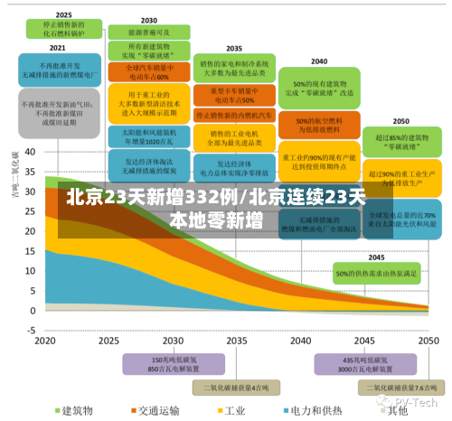 北京23天新增332例/北京连续23天本地零新增