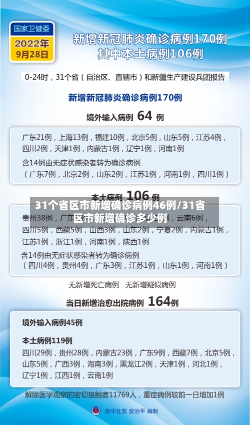 31个省区市新增确诊病例46例/31省区市新增确诊多少例-第2张图片