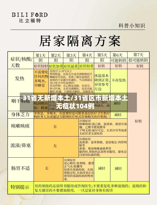 31省无新增本土/31省区市新增本土无症状104例-第3张图片