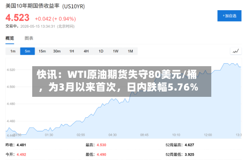 快讯：WTI原油期货失守80美元/桶，为3月以来首次，日内跌幅5.76%-第2张图片