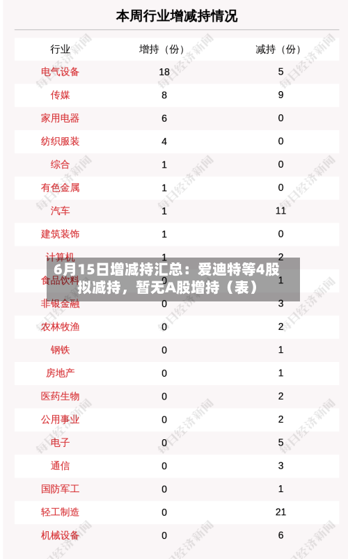 6月15日增减持汇总:爱迪特等4股拟减持,暂无A股增持(表)
