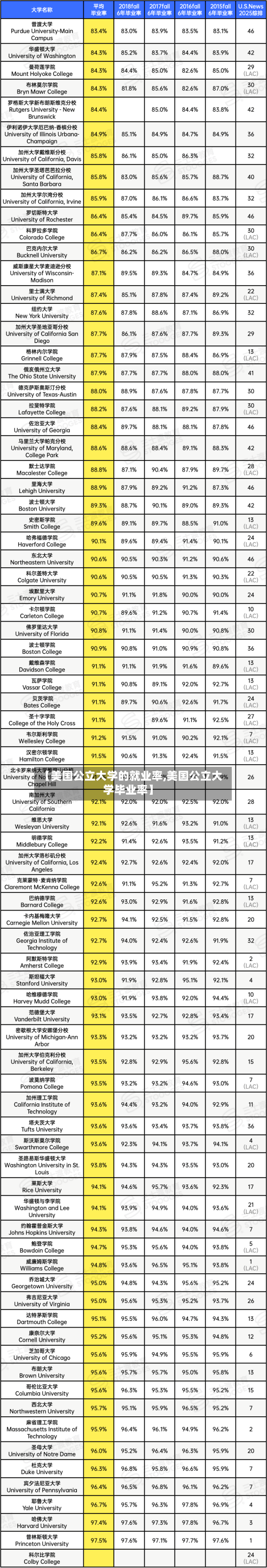【美国公立大学的就业率,美国公立大学毕业率】-第2张图片