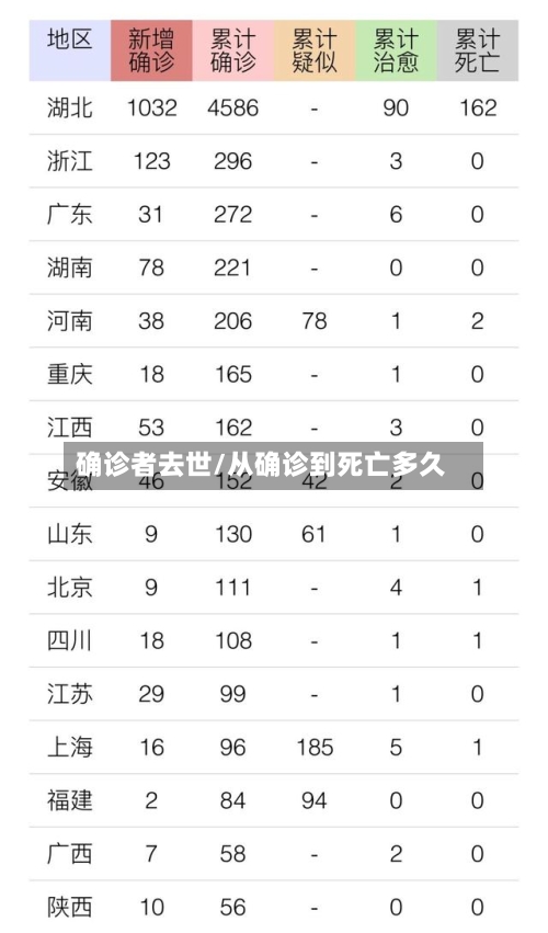 确诊者去世/从确诊到死亡多久