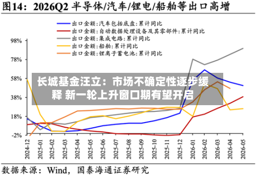长城基金汪立:市场不确定性逐步缓释 新一轮上升窗口期有望开启-第3张图片