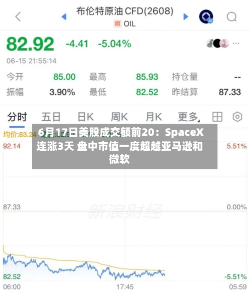 6月17日美股成交额前20：SpaceX连涨3天 盘中市值一度超越亚马逊和微软
