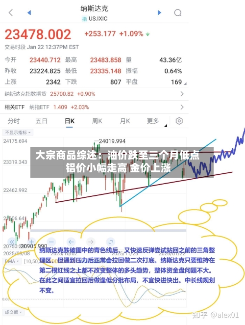 大宗商品综述:油价跌至三个月低点 铝价小幅走高 金价上涨