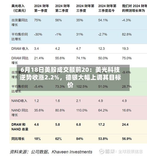 6月18日美股成交额前20：美光科技逆势收涨2.2%，德银大幅上调其目标价-第2张图片
