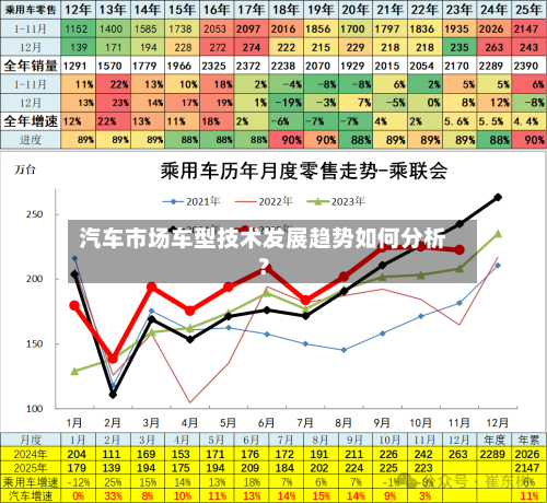 汽车市场车型技术发展趋势如何分析?