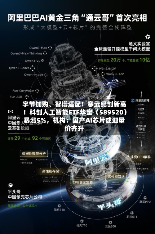 字节加购	、智谱适配！寒武纪创新高！科创人工智能ETF华宝（589520）暴涨5%，机构：国产AI芯片或迎量价齐升-第3张图片