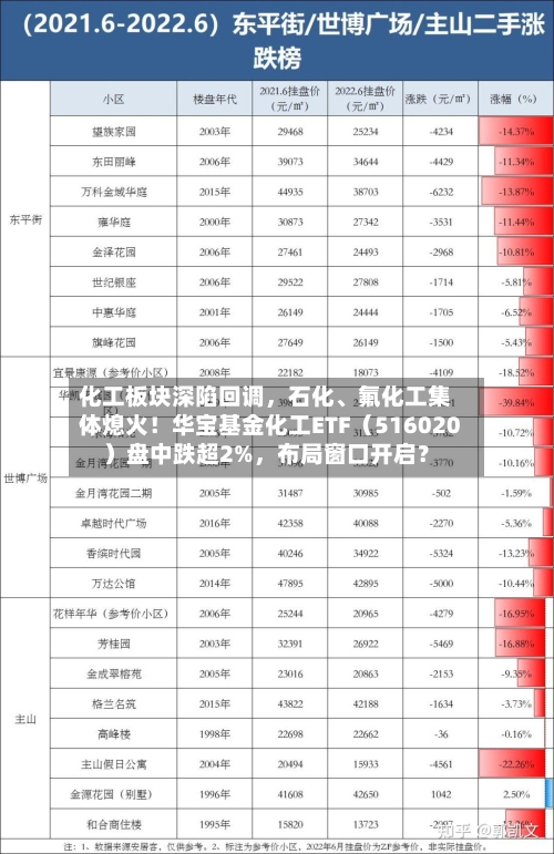 化工板块深陷回调	，石化、氟化工集体熄火！华宝基金化工ETF（516020）盘中跌超2%，布局窗口开启？-第3张图片