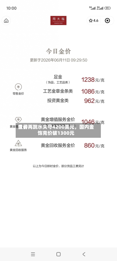 世界金价再跳水失守4200美元，国内金饰克价破1300元