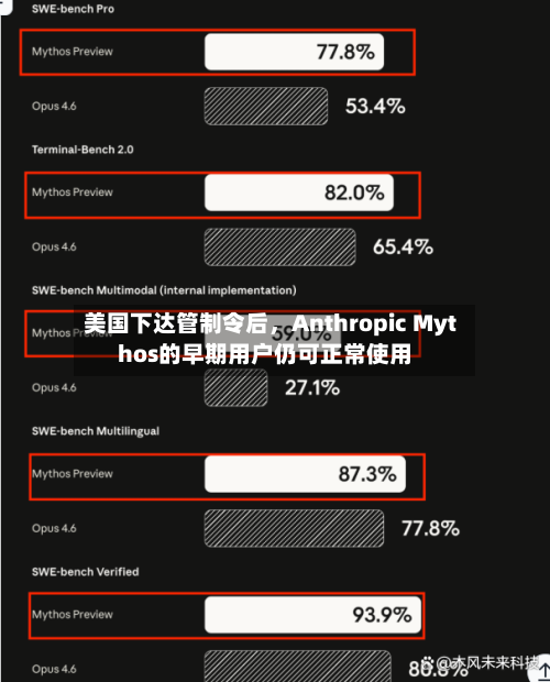 美国下达管制令后	，Anthropic Mythos的早期用户仍可正常使用-第3张图片