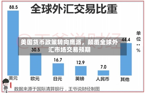 美国货币政策转向鹰派，颠覆全球外汇市场交易预期-第3张图片