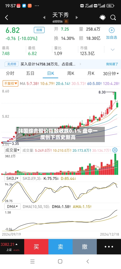 韩国综合股价指数收跌0.1% 盘中一度创下历史新高