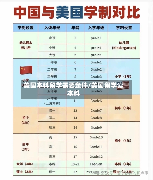 美国本科留学需要条件/美国留学读本科