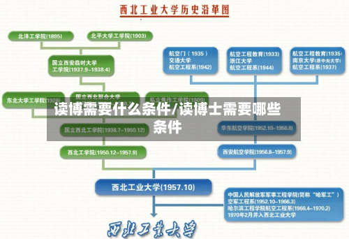 读博需要什么条件/读博士需要哪些条件