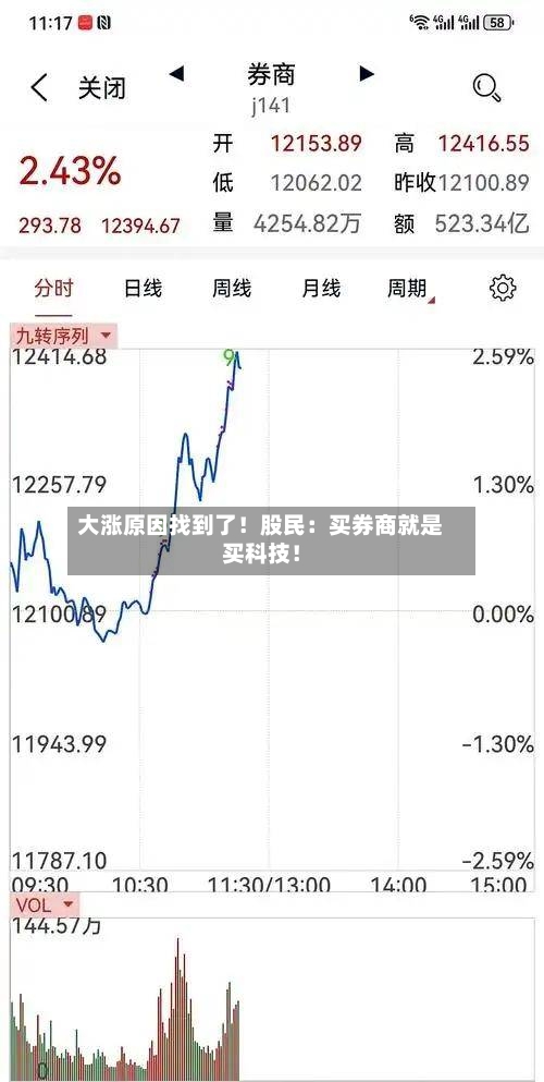 大涨原因找到了!股民:买券商就是买科技!