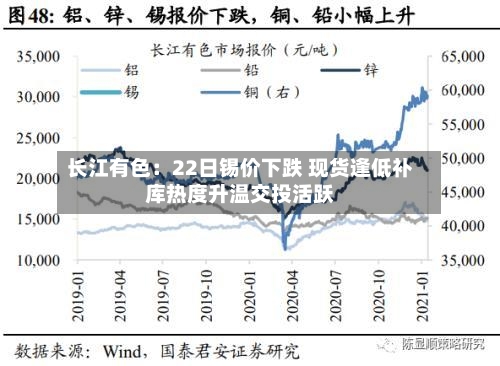 长江有色:22日锡价下跌 现货逢低补库热度升温交投活跃-第1张图片