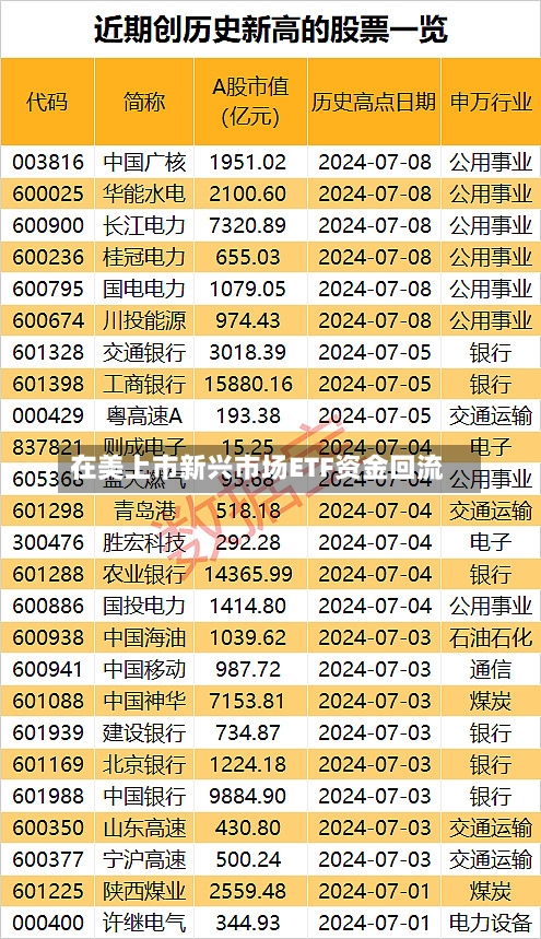 在美上市新兴市场ETF资金回流
