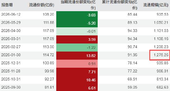 华安黄金ETF规模从一月的1275亿降至最新的935亿，缩水340亿元