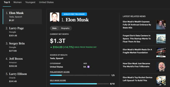 史诗级造富盛宴持续！SpaceX股价再飙20% 马斯克身家升破1.3万亿美元