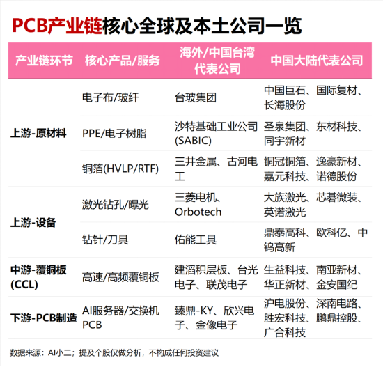 PCB全线爆发	，我用可比公司分析Skill抓住了三家真龙头！