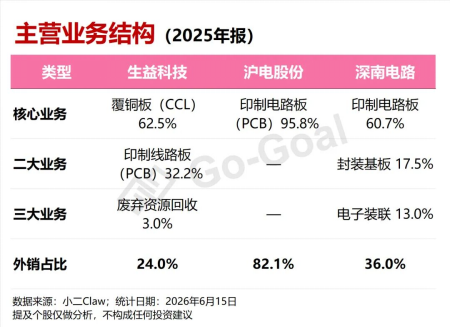 PCB全线爆发	，我用可比公司分析Skill抓住了三家真龙头！