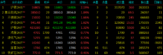 开盘|国内期货主力合约跌多涨少 丙烯跌近4%