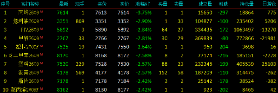 开盘|国内期货主力合约跌多涨少 丙烯跌近4%