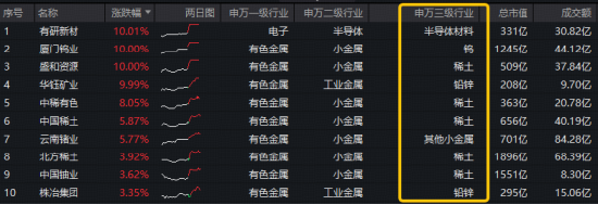 小金属被AI算力逼到“断货”？稀土龙头显著领涨	，盛和资源涨停！华宝基金有色ETF（159876）冲击6连阳！