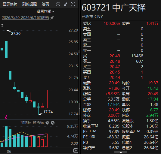 600228	，筹划控制权变更！603721，明起停牌！今日股价双双涨停