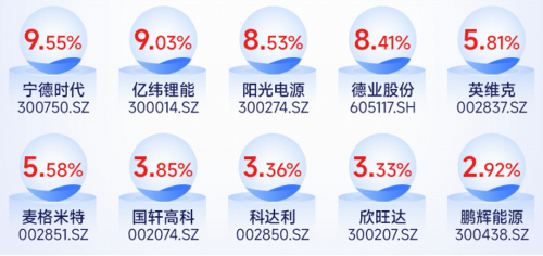 一键布局中国新能源储能电池50强	，看准今日上市的新能源电池ETF华宝（159071）！