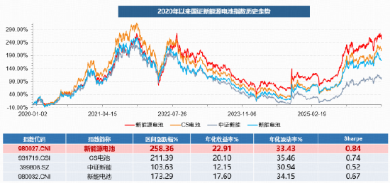 一键布局中国新能源储能电池50强	，看准今日上市的新能源电池ETF华宝（159071）！