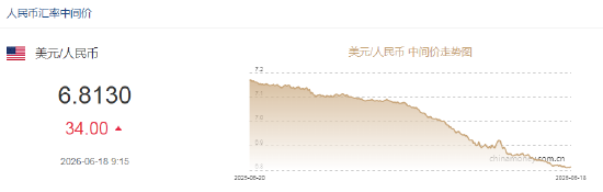 人民币对美元中间价报6.8130，下调34点
