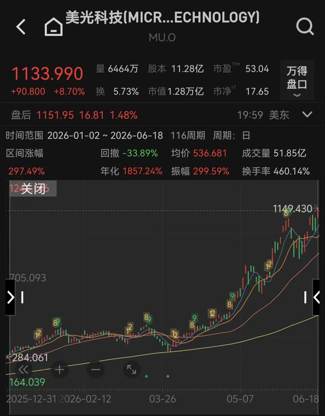 万亿美元存储巨头美光科技	，下周发布财报
