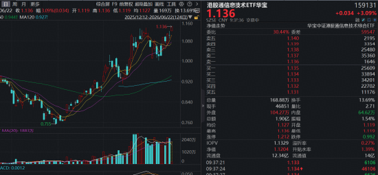 建滔	、智谱携手冲高18%！规模最大港股通信息技术ETF华宝（159131）涨超3%，盘中价格创上市新高！