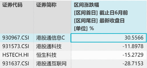 建滔	、智谱携手冲高18%！规模最大港股通信息技术ETF华宝（159131）涨超3%，盘中价格创上市新高！