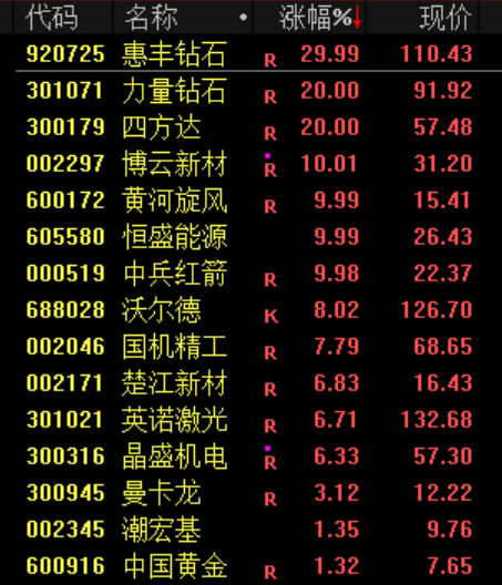 大涨原因找到了!股民:买券商就是买科技!