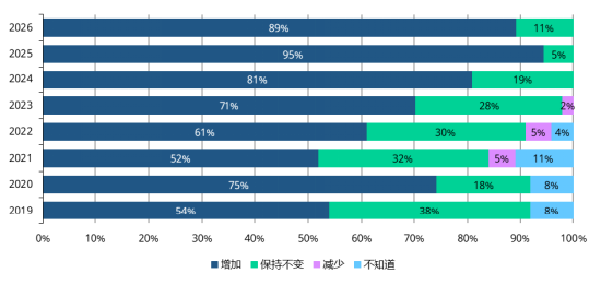 近半数央行计划增持黄金!2026年全球央行黄金储备调研藏着哪些亮点?