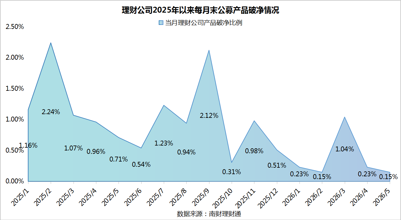 银行理财5月报：15家理财子“0破净”，科技主题产品发行火热