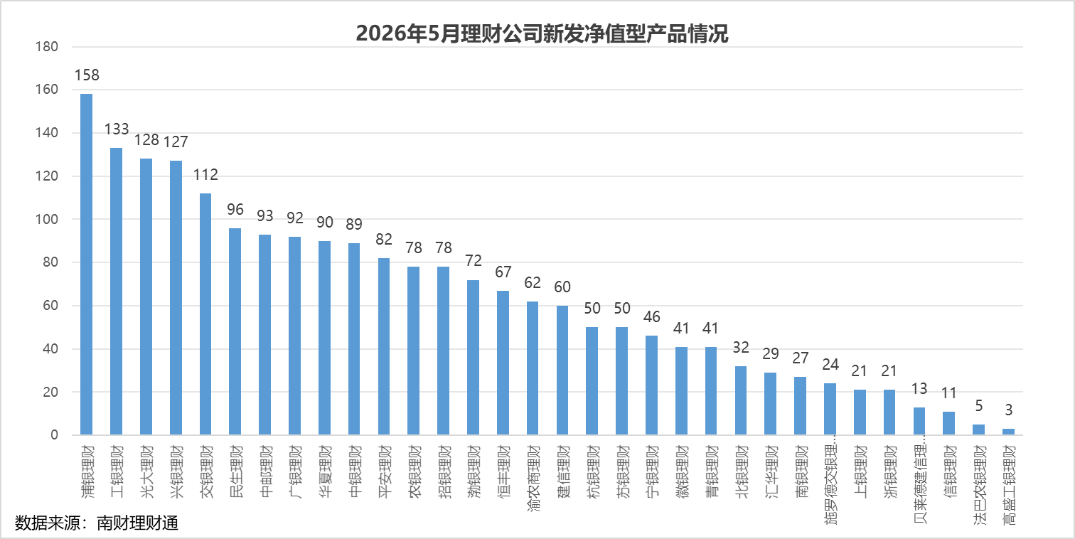 银行理财5月报：15家理财子“0破净”，科技主题产品发行火热