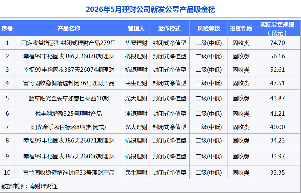 银行理财5月报：15家理财子“0破净	”，科技主题产品发行火热