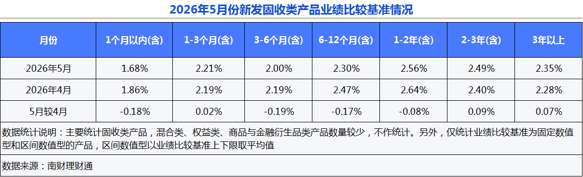 银行理财5月报：15家理财子“0破净”	，科技主题产品发行火热
