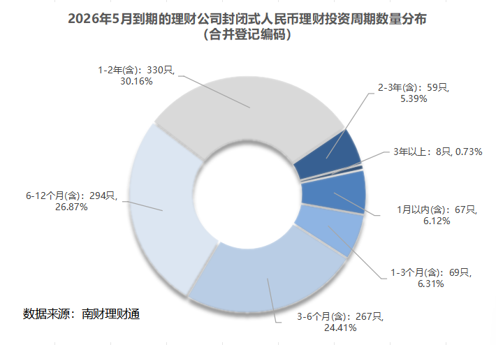 银行理财5月报：15家理财子“0破净	”，科技主题产品发行火热