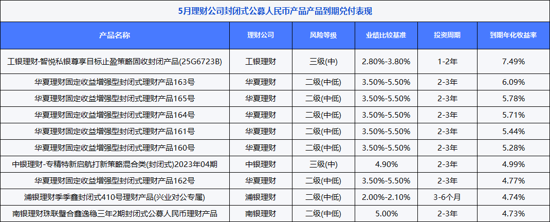 银行理财5月报：15家理财子“0破净”	，科技主题产品发行火热
