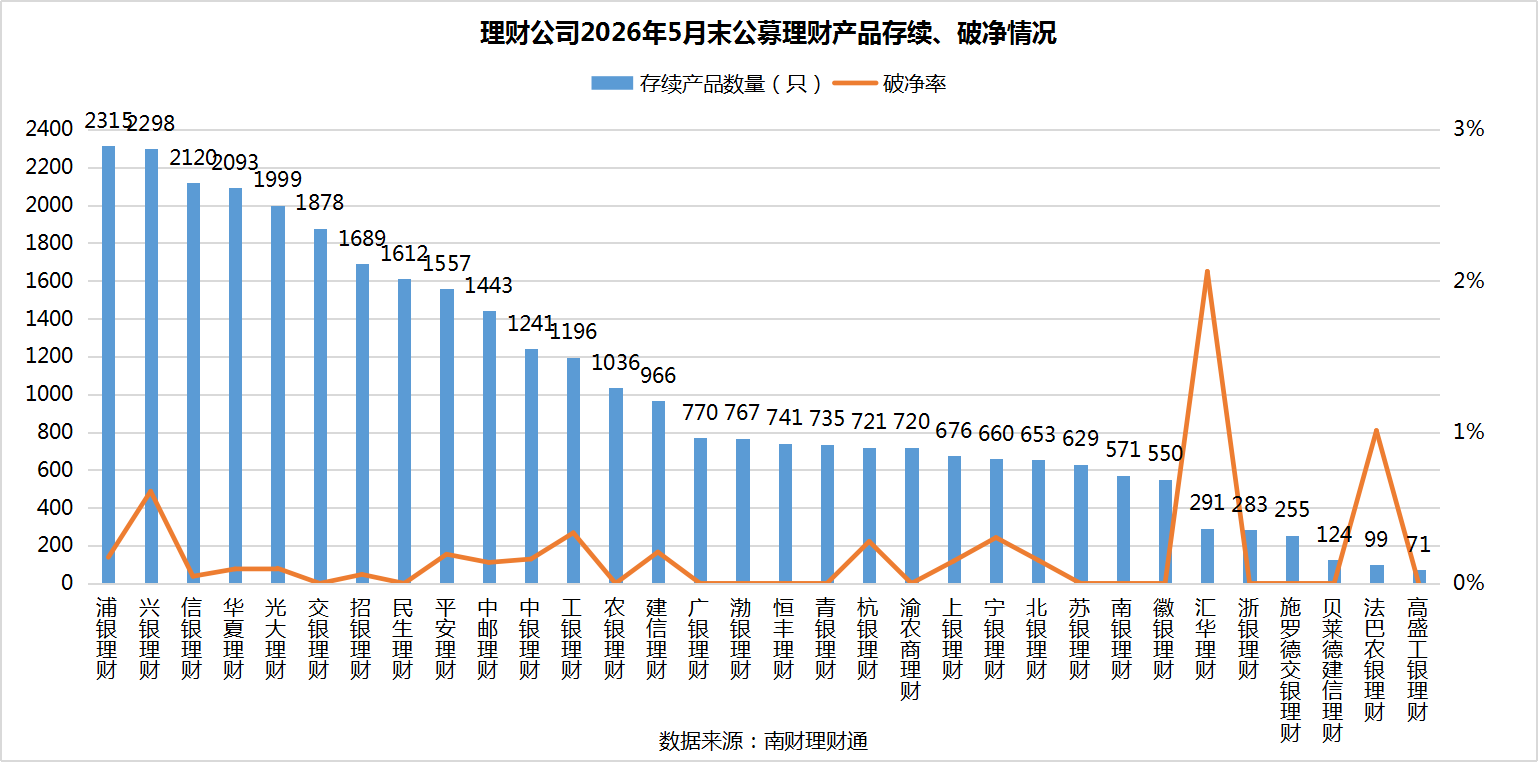 银行理财5月报：15家理财子“0破净”	，科技主题产品发行火热